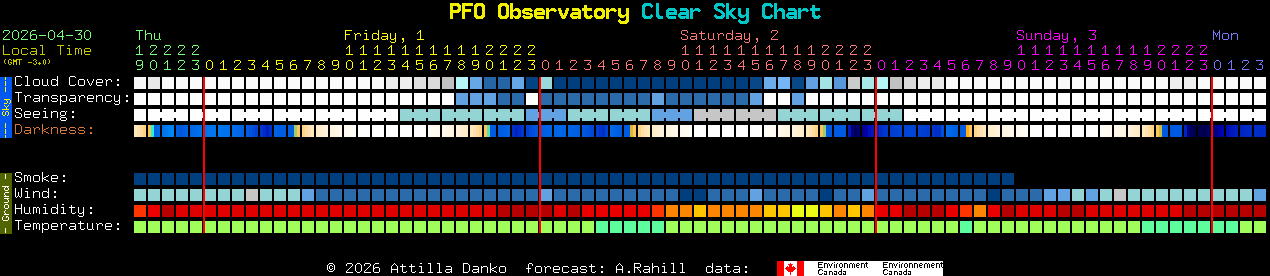 Current forecast for PFO Observatory Clear Sky Chart