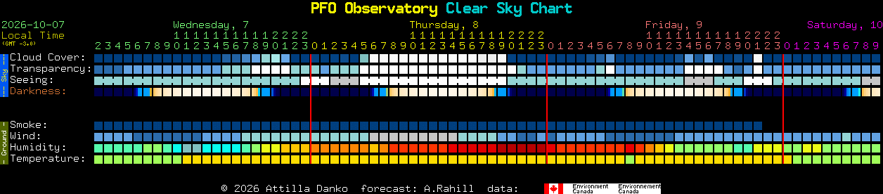 Current forecast for PFO Observatory Clear Sky Chart