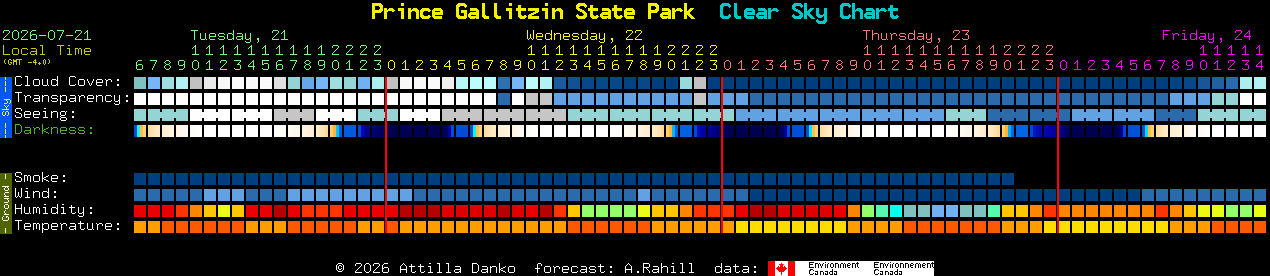 Current forecast for Prince Gallitzin State Park Clear Sky Chart