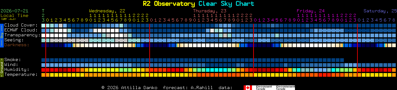 Current forecast for R2 Observatory Clear Sky Chart