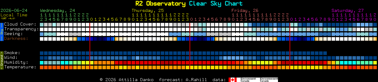 Current forecast for R2 Observatory Clear Sky Chart