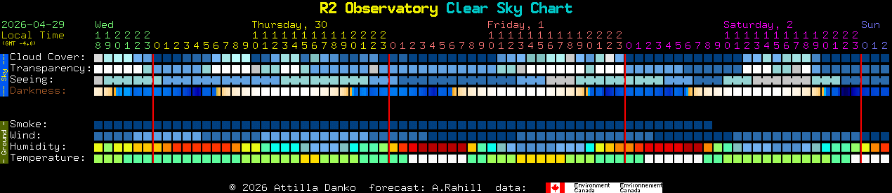 Current forecast for R2 Observatory Clear Sky Chart