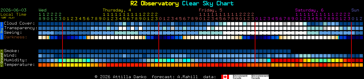 Current forecast for R2 Observatory Clear Sky Chart