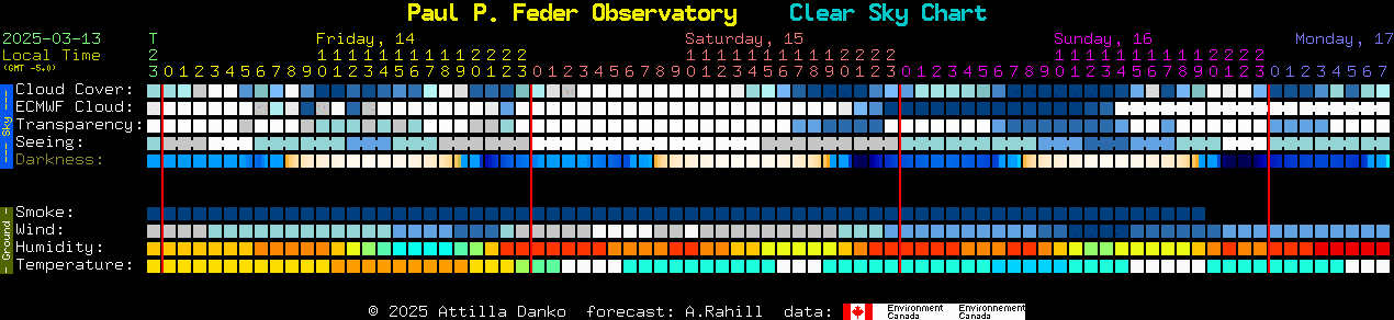 Current forecast for Paul P. Feder Observatory Clear Sky Chart