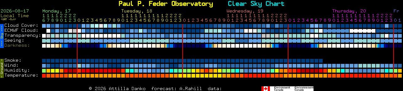 Current forecast for Paul P. Feder Observatory Clear Sky Chart
