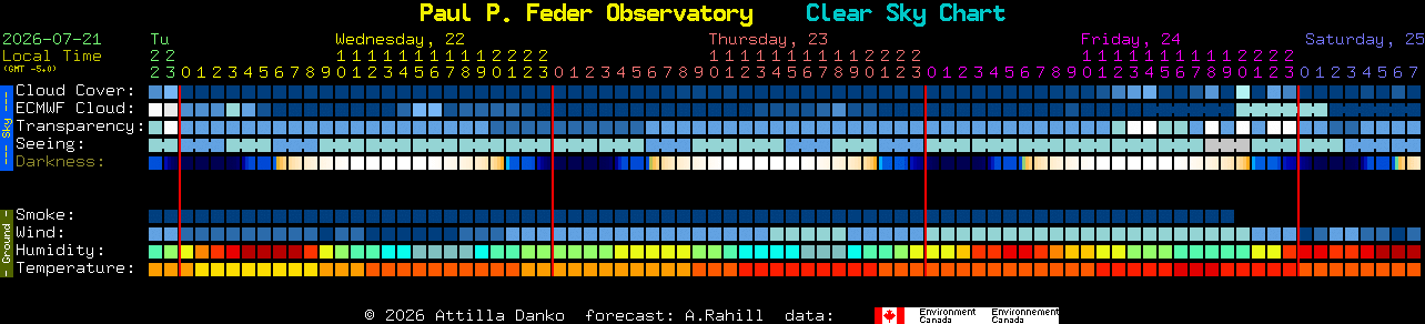 Current forecast for Paul P. Feder Observatory Clear Sky Chart