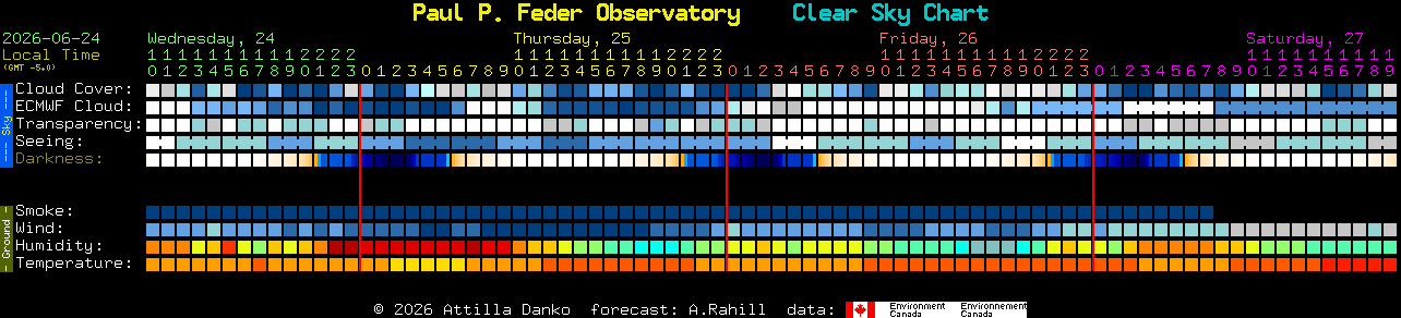 Current forecast for Paul P. Feder Observatory Clear Sky Chart
