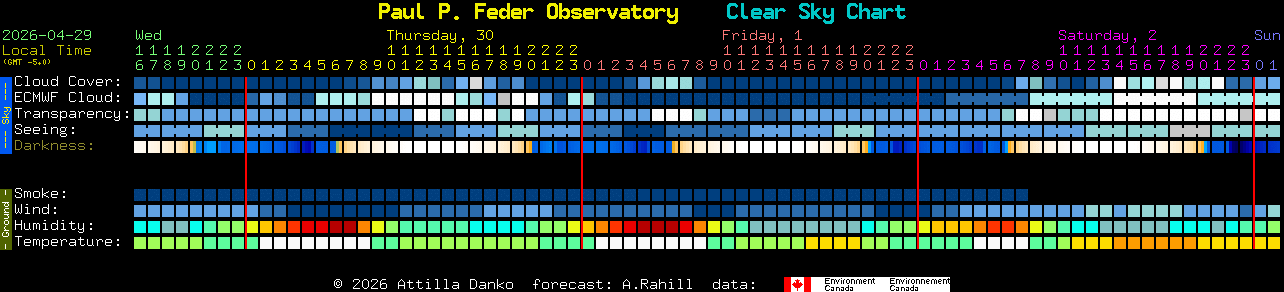 Current forecast for Paul P. Feder Observatory Clear Sky Chart