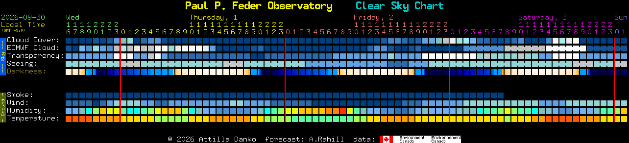 Current forecast for Paul P. Feder Observatory Clear Sky Chart