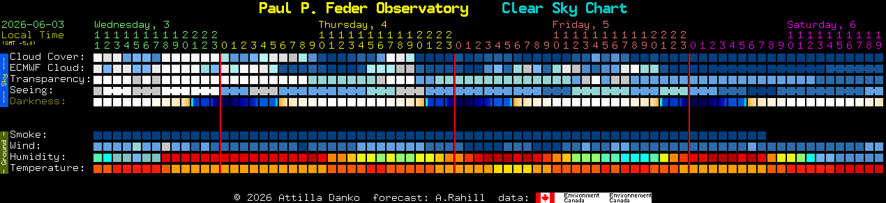 Current forecast for Paul P. Feder Observatory Clear Sky Chart