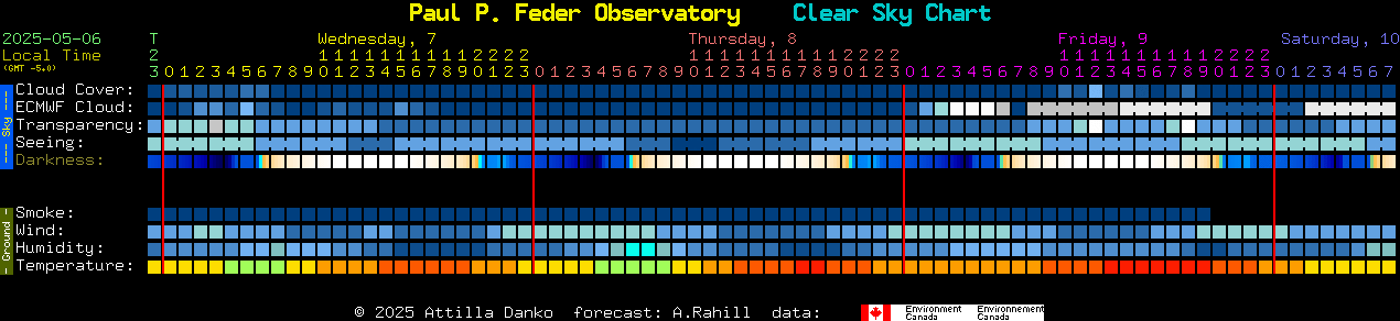 Current forecast for Paul P. Feder Observatory Clear Sky Chart