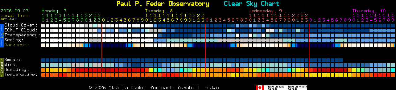 Current forecast for Paul P. Feder Observatory Clear Sky Chart
