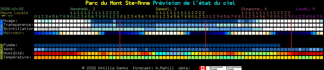 Current forecast for Parc du Mont Ste-Anne Clear Sky Chart