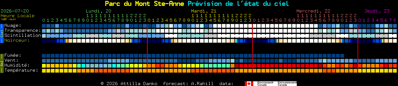 Current forecast for Parc du Mont Ste-Anne Clear Sky Chart