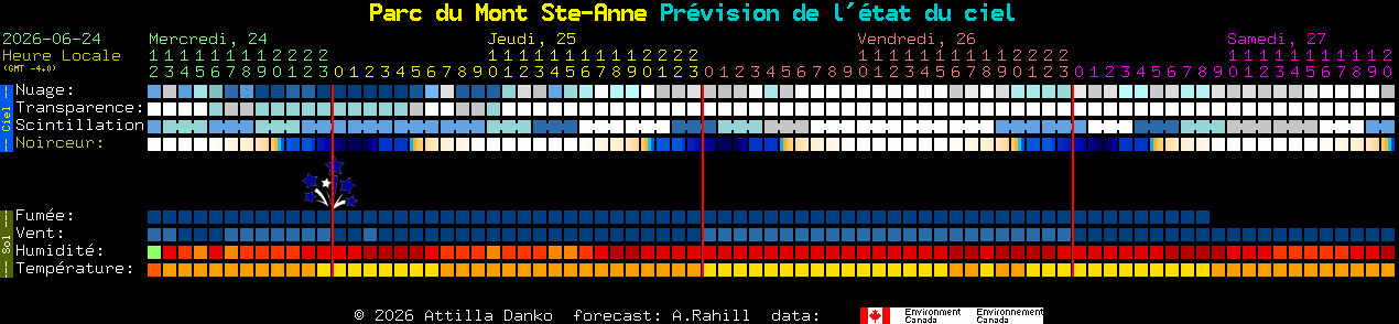 Current forecast for Parc du Mont Ste-Anne Clear Sky Chart