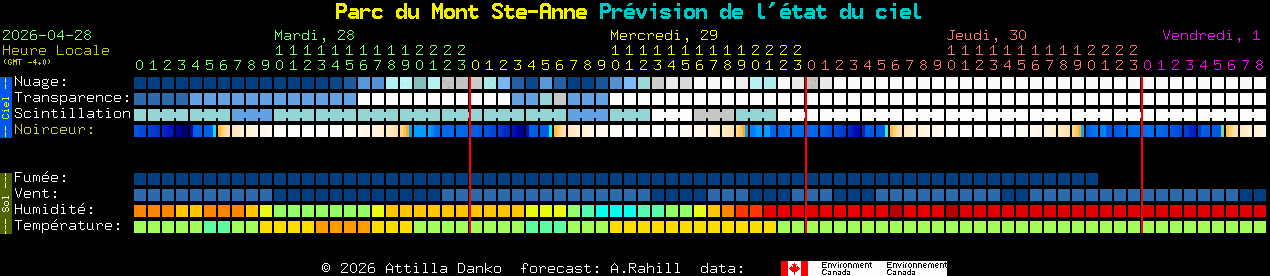 Current forecast for Parc du Mont Ste-Anne Clear Sky Chart