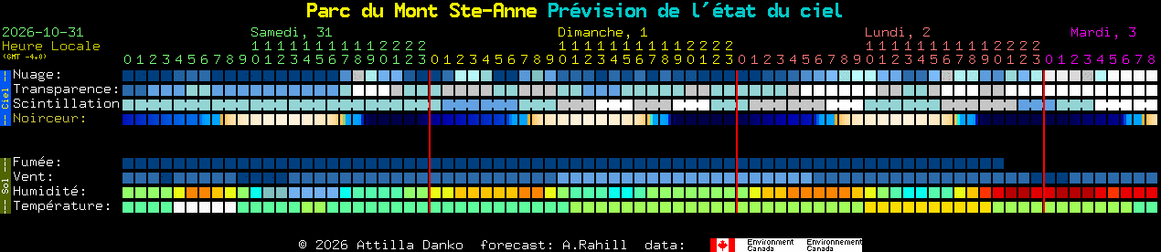 Current forecast for Parc du Mont Ste-Anne Clear Sky Chart