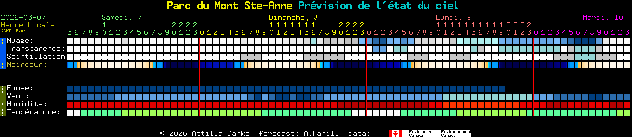 Current forecast for Parc du Mont Ste-Anne Clear Sky Chart