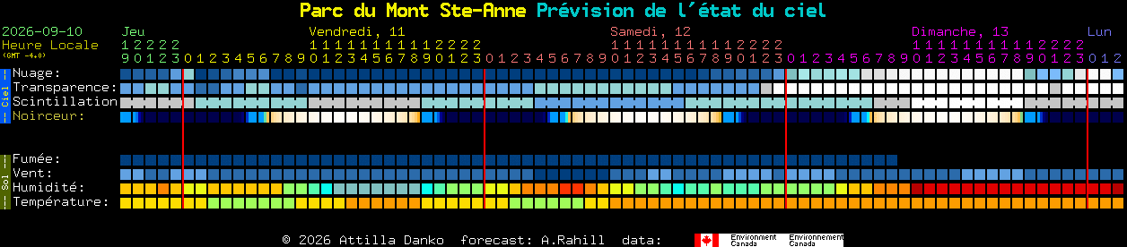 Current forecast for Parc du Mont Ste-Anne Clear Sky Chart