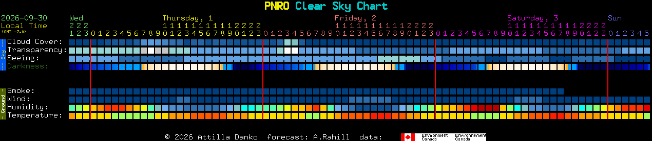 Current forecast for PNRO Clear Sky Chart