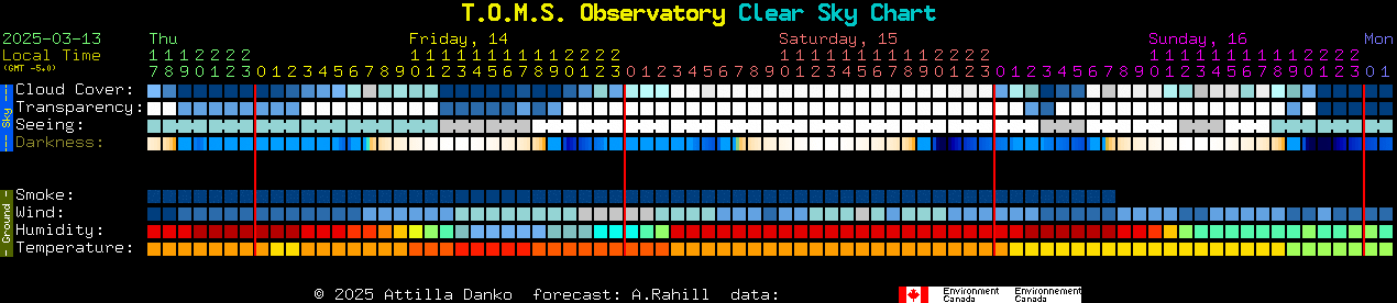 Current forecast for T.O.M.S. Observatory Clear Sky Chart