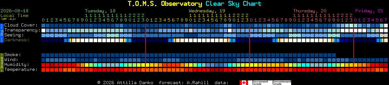 Current forecast for T.O.M.S. Observatory Clear Sky Chart