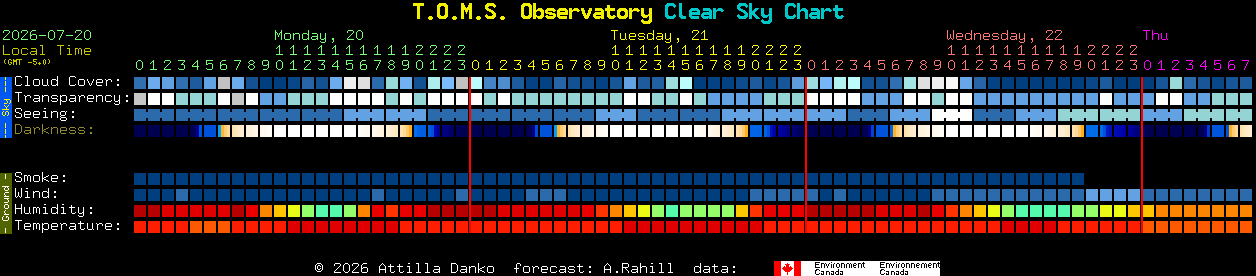 Current forecast for T.O.M.S. Observatory Clear Sky Chart