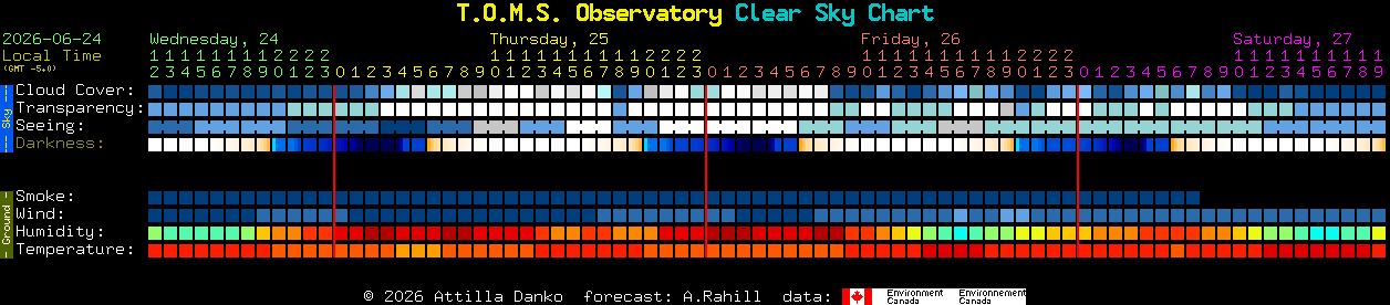 Current forecast for T.O.M.S. Observatory Clear Sky Chart