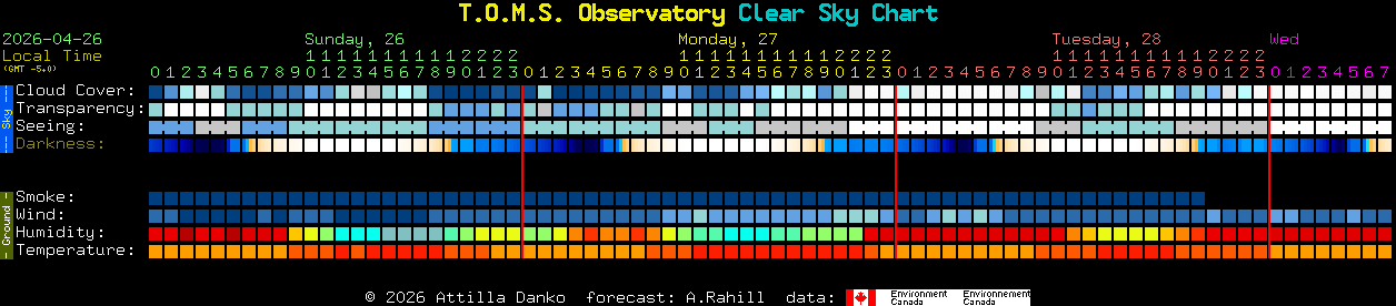 Current forecast for T.O.M.S. Observatory Clear Sky Chart