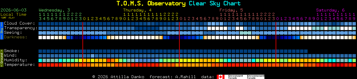 Current forecast for T.O.M.S. Observatory Clear Sky Chart