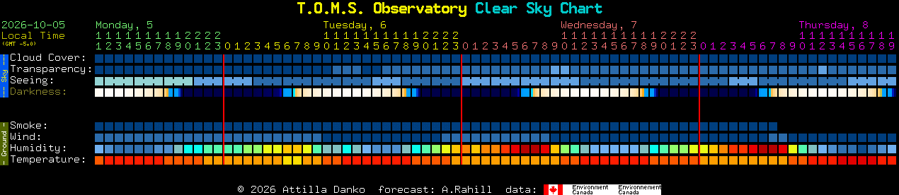 Current forecast for T.O.M.S. Observatory Clear Sky Chart