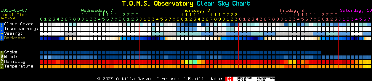 Current forecast for T.O.M.S. Observatory Clear Sky Chart
