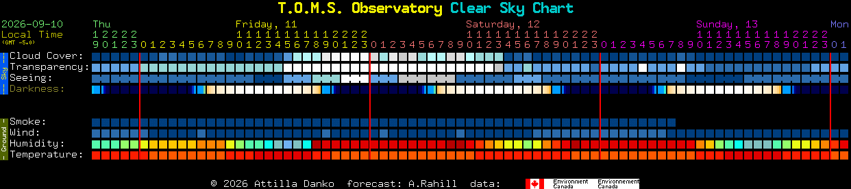 Current forecast for T.O.M.S. Observatory Clear Sky Chart