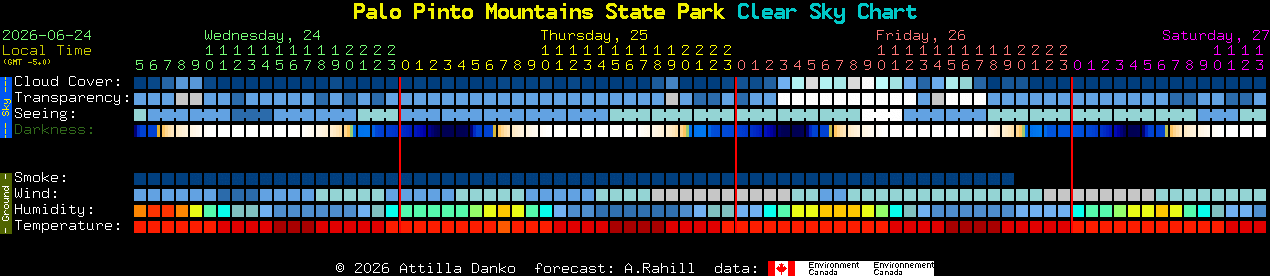 Current forecast for Palo Pinto Mountains State Park Clear Sky Chart