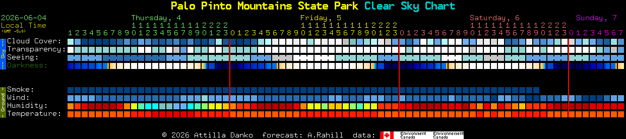 Current forecast for Palo Pinto Mountains State Park Clear Sky Chart