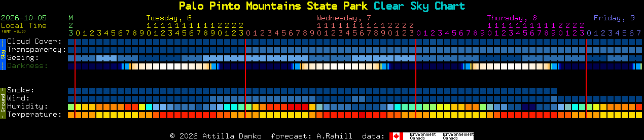 Current forecast for Palo Pinto Mountains State Park Clear Sky Chart