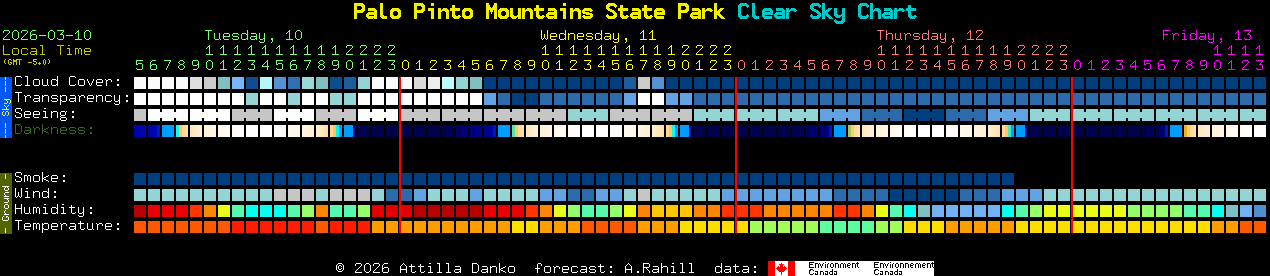 Current forecast for Palo Pinto Mountains State Park Clear Sky Chart