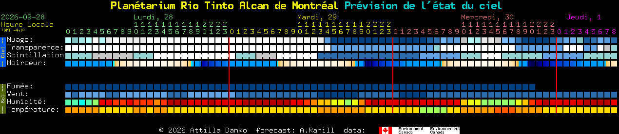 Current forecast for Plan�tarium Rio Tinto Alcan de Montr�al Clear Sky Chart