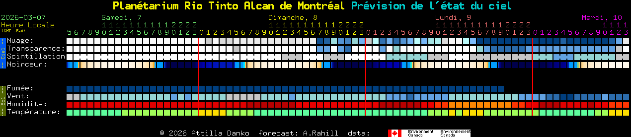 Current forecast for Plan�tarium Rio Tinto Alcan de Montr�al Clear Sky Chart