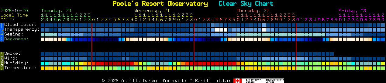 Current forecast for Poole's Resort Observatory Clear Sky Chart