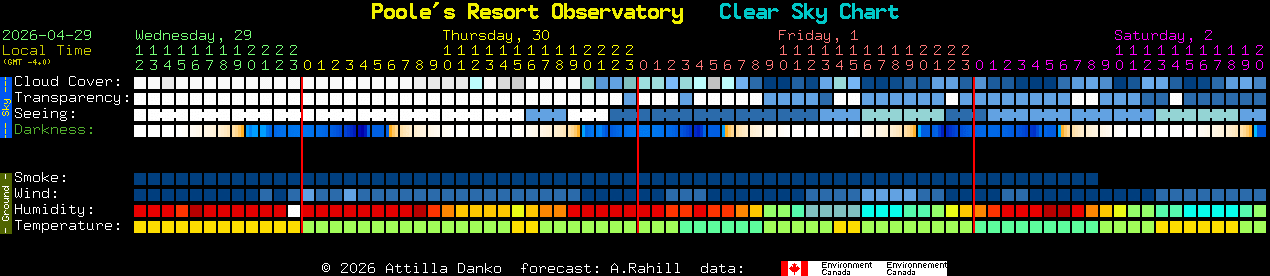 Current forecast for Poole's Resort Observatory Clear Sky Chart