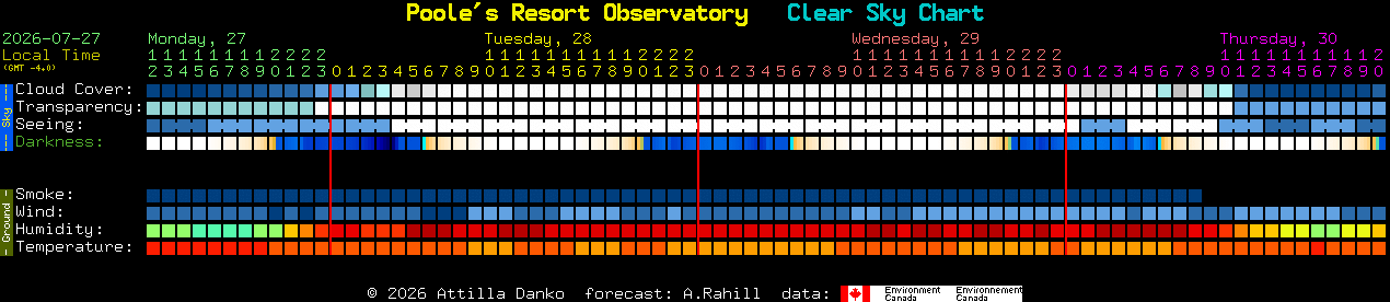 Current forecast for Poole's Resort Observatory Clear Sky Chart