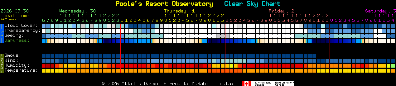 Current forecast for Poole's Resort Observatory Clear Sky Chart