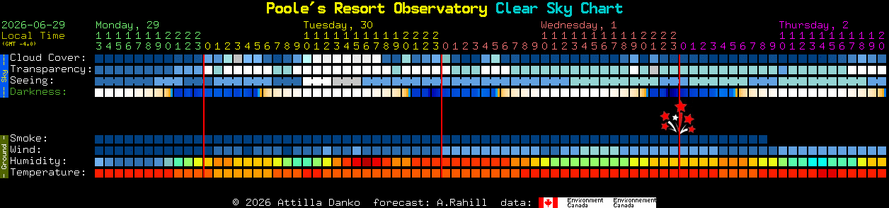 Current forecast for Poole's Resort Observatory Clear Sky Chart