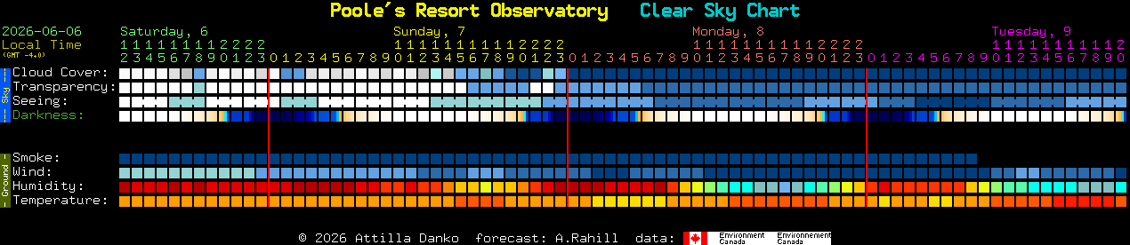 Current forecast for Poole's Resort Observatory Clear Sky Chart