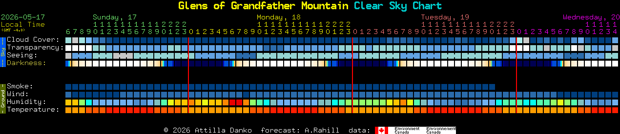 Current forecast for Glens of Grandfather Mountain Clear Sky Chart