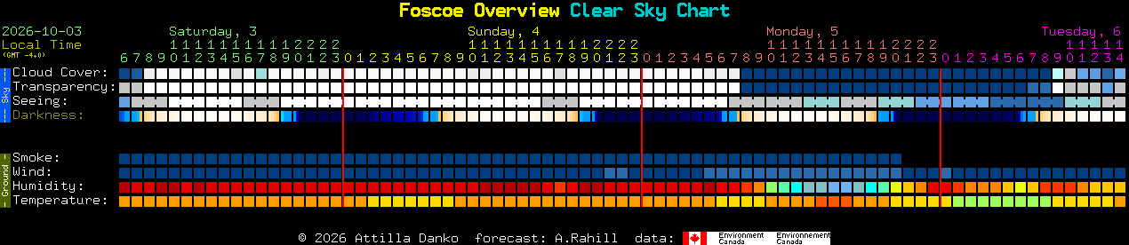 Current forecast for Foscoe Overview Clear Sky Chart