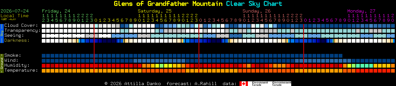 Current forecast for Glens of Grandfather Mountain Clear Sky Chart