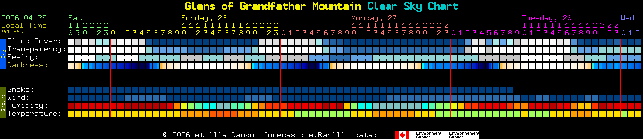 Current forecast for Glens of Grandfather Mountain Clear Sky Chart
