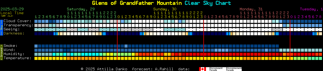 Current forecast for Glens of Grandfather Mountain Clear Sky Chart